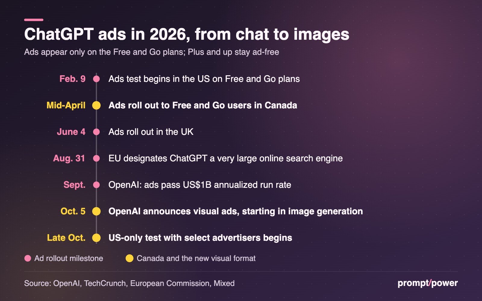 Timeline of ChatGPT ads in 2026: US test Feb. 9, Canada in mid-April, UK June 4, EU search-engine designation Aug. 31, US$1B run rate in September, visual ads announced Oct. 5, US image-generation test in late October.