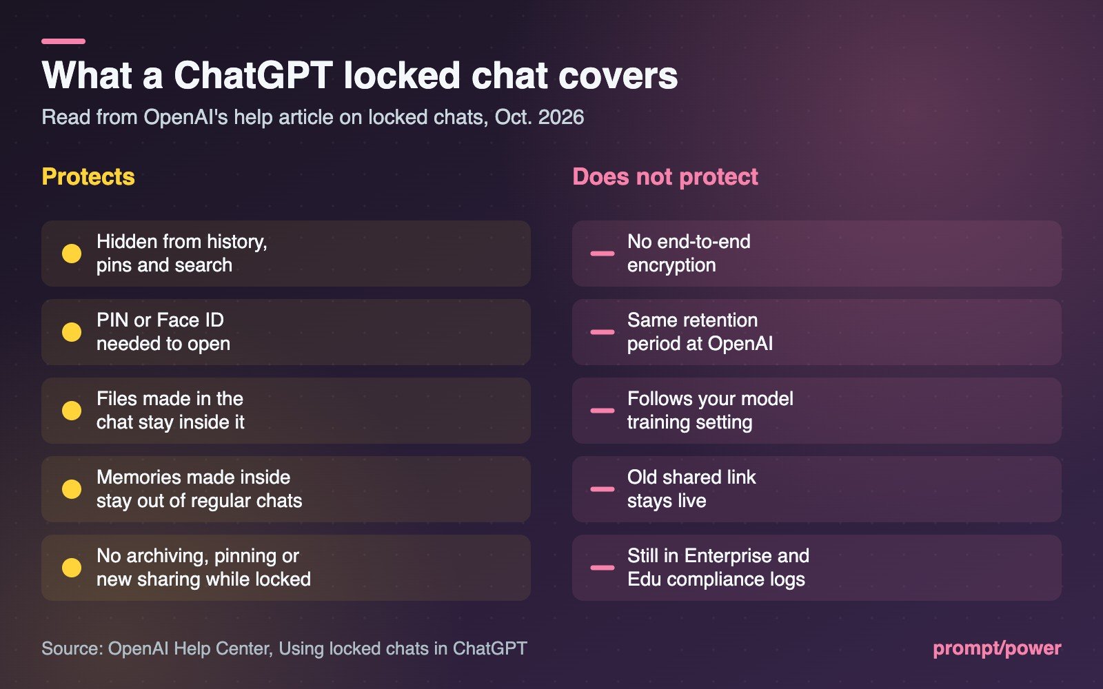 Two-column panel listing five things a ChatGPT locked chat protects and five things it does not, from OpenAI's help article