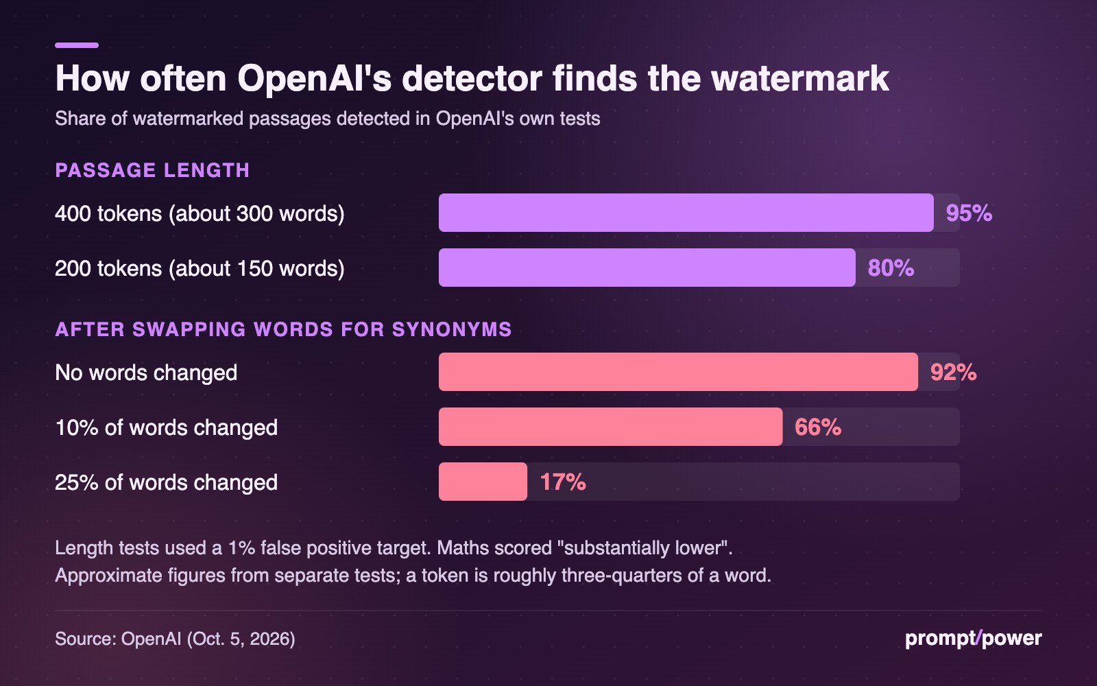 Bar chart of OpenAI's textGrain detection rates: 95% for 400-token passages, 80% for 200-token passages; 92% with no edits, 66% after 10% of words are swapped for synonyms, 17% after 25%.