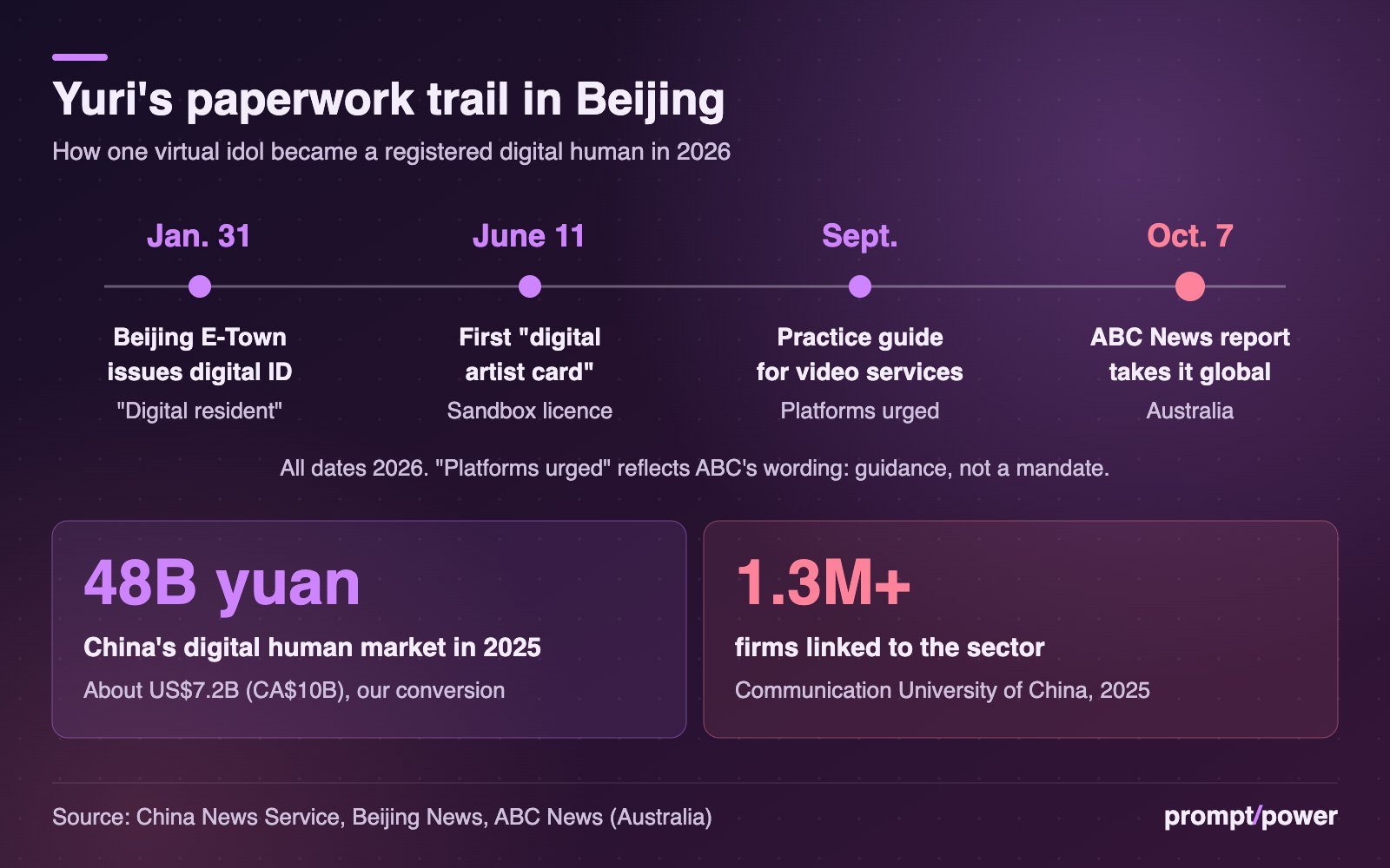 Timeline of Yuri's registration in 2026: Jan. 31, Beijing E-Town issues a digital ID and names her a digital resident; June 11, she receives the first digital artist card, a sandbox licence; September, a practice guide urges video platforms to register digital humans; Oct. 7, ABC News in Australia reports the story. Below: China's digital human market was 48 billion yuan in 2025, about US$7.2 billion or CA$10 billion by our conversion; at least 1.3 million firms are linked to the sector, per the Communication University of China.