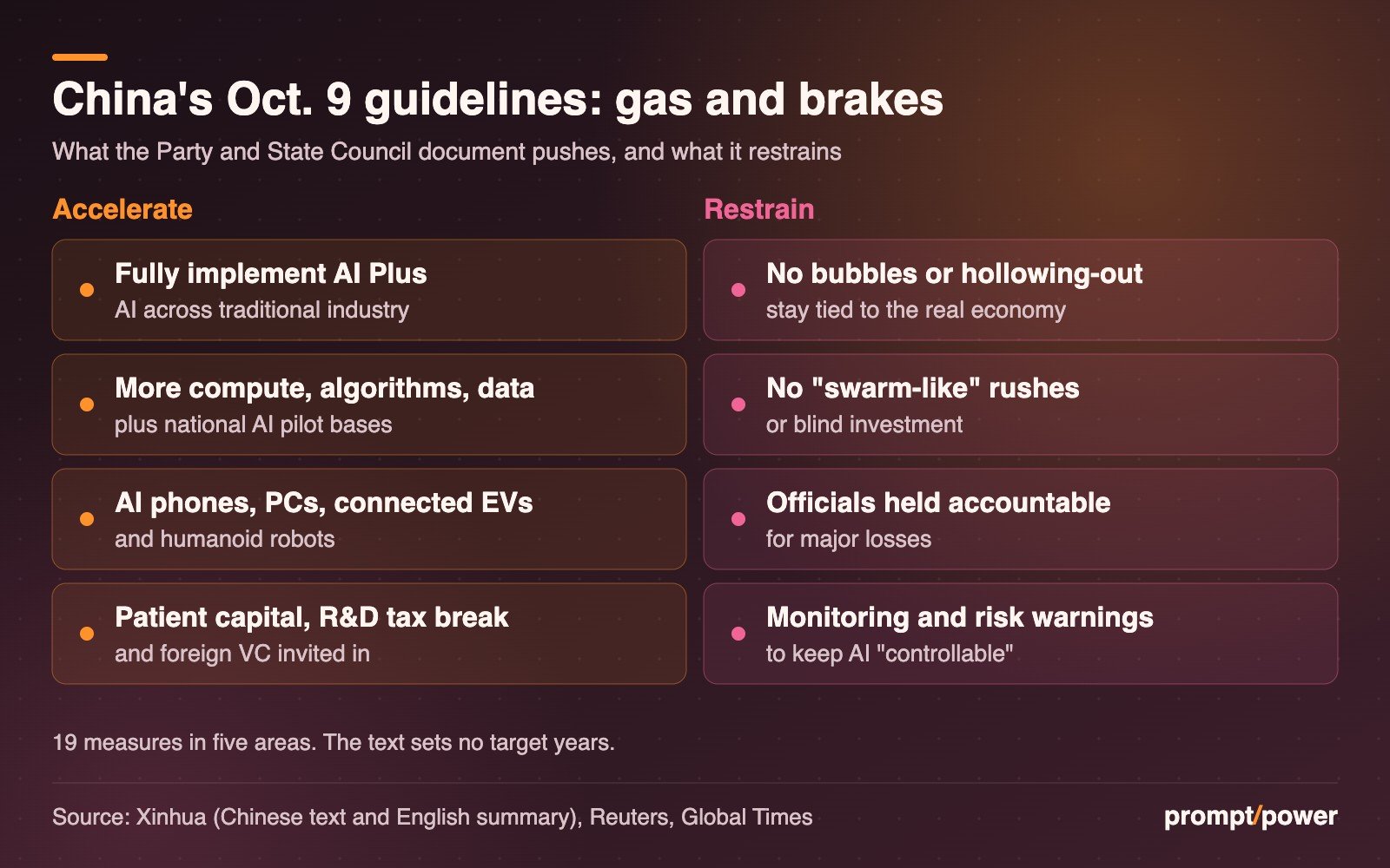 Two-column summary of China's Oct. 9, 2026 guidelines on new quality productive forces. Accelerate: fully implement the AI Plus initiative across traditional industry; more computing power, algorithms and data, plus national AI pilot bases; AI phones, PCs, connected electric vehicles and humanoid robots; patient capital, a bigger R&D tax deduction and foreign venture capital invited in. Restrain: no bubbles or industrial hollowing-out, stay tied to the real economy; no swarm-like rushes or blind investment; officials held accountable for major losses; monitoring and risk warnings to keep AI controllable. The document has 19 measures in five areas and sets no target years.
