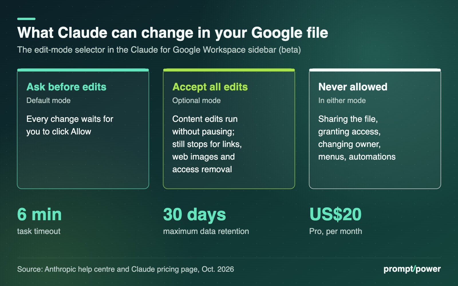 Three panels comparing Claude for Google Workspace edit modes: Ask before edits waits for approval on every change; Accept all edits runs content edits without pausing but still stops for links, web images and access removal; sharing, granting access, changing owner and creating menus or automations are never allowed. Key figures: 6-minute task timeout, 30-day maximum data retention, US$20 Pro plan per month.