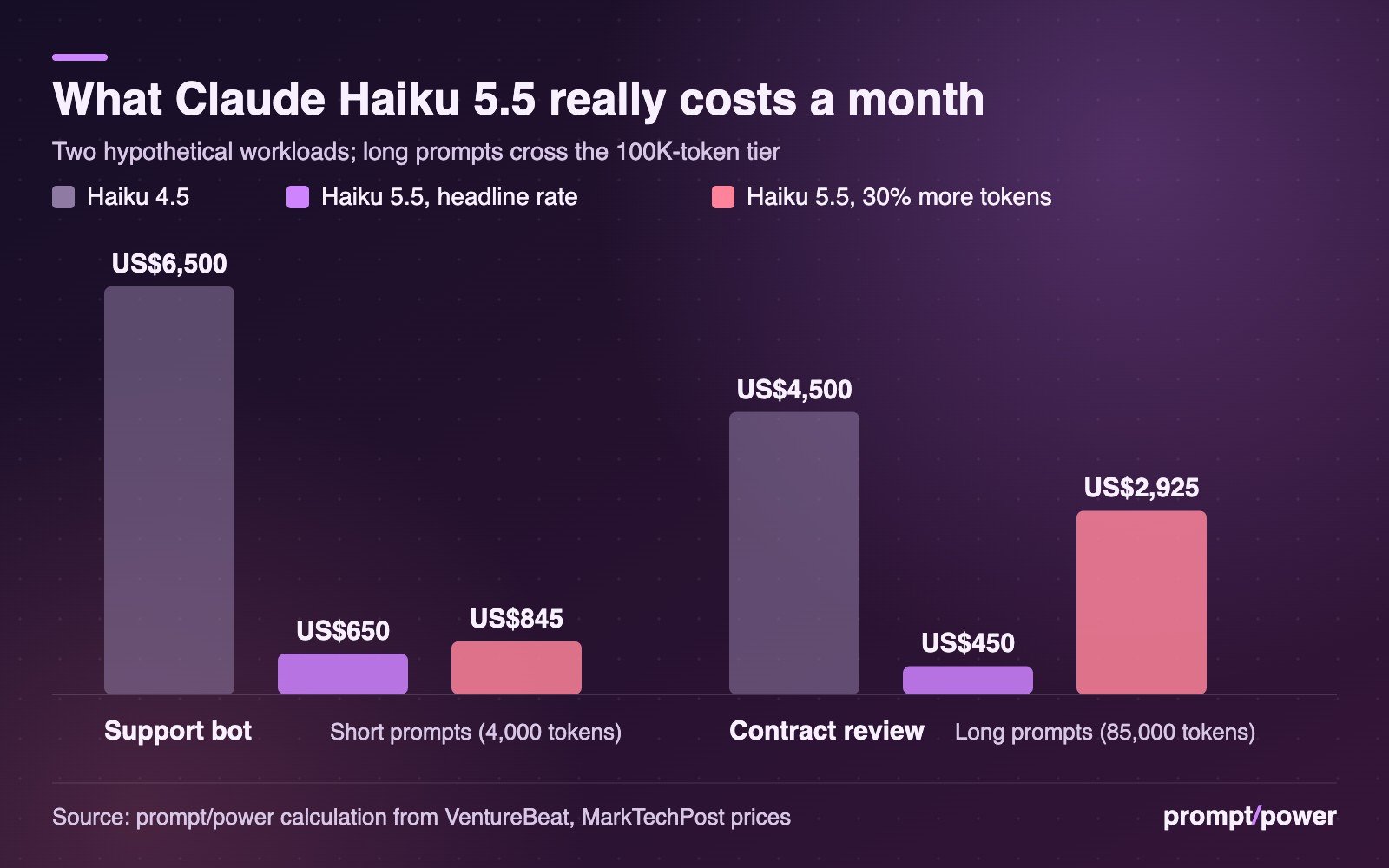 Bar chart of monthly cost for two hypothetical workloads. Support bot with 4,000-token prompts: Haiku 4.5 US$6,500, Haiku 5.5 at the headline rate US$650, Haiku 5.5 with 30% more tokens US$845. Contract review with 85,000-token prompts: Haiku 4.5 US$4,500, Haiku 5.5 headline US$450, Haiku 5.5 with 30% more tokens US$2,925, because prompts cross into the 100K-token price tier.