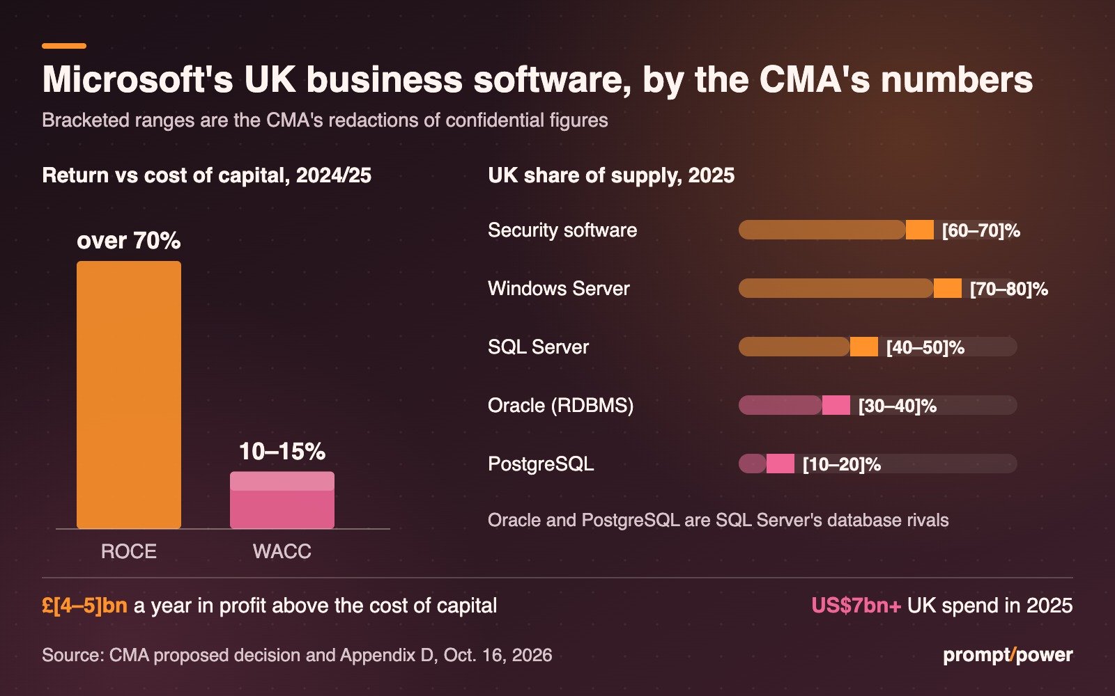 Chart from the CMA's proposed decision: Microsoft's UK business software return on capital of over 70% in 2024/25 against a 10–15% cost of capital, and 2025 UK supply shares of [60–70]% in security software, [70–80]% in Windows Server and [40–50]% in SQL Server, against Oracle at [30–40]% and PostgreSQL at [10–20]%.
