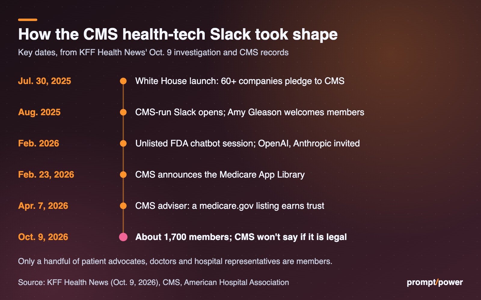 Timeline of the CMS health-tech Slack: July 30, 2025 White House launch with 60+ company pledges; August 2025 Slack opens; February 2026 unlisted FDA chatbot session; Feb. 23, 2026 Medicare App Library announced; April 7, 2026 adviser says a medicare.gov listing earns trust; Oct. 9, 2026 KFF reports about 1,700 members.