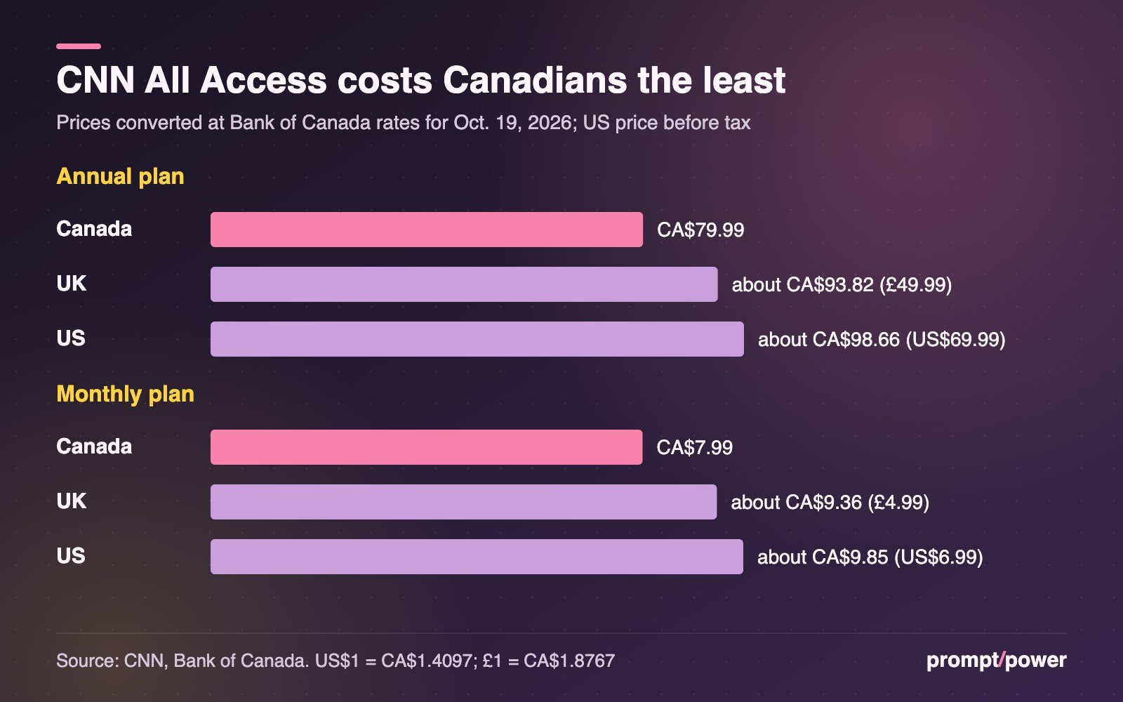 Bar chart of CNN All Access prices in Canadian dollars: annual plan CA$79.99 in Canada, about CA$93.82 in the UK and about CA$98.66 in the US; monthly plan CA$7.99, about CA$9.36 and about CA$9.85.