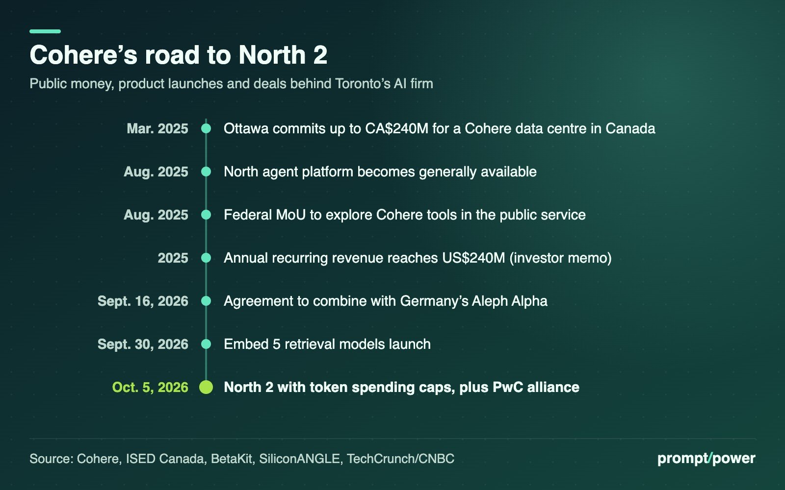 Timeline of Cohere milestones from Ottawa's up to CA$240 million data-centre commitment in March 2025 through North's general availability and a federal MoU in August 2025, US$240 million in 2025 recurring revenue, the Aleph Alpha agreement on Sept. 16, 2026, Embed 5 on Sept. 30 and North 2 with the PwC alliance on Oct. 5, 2026