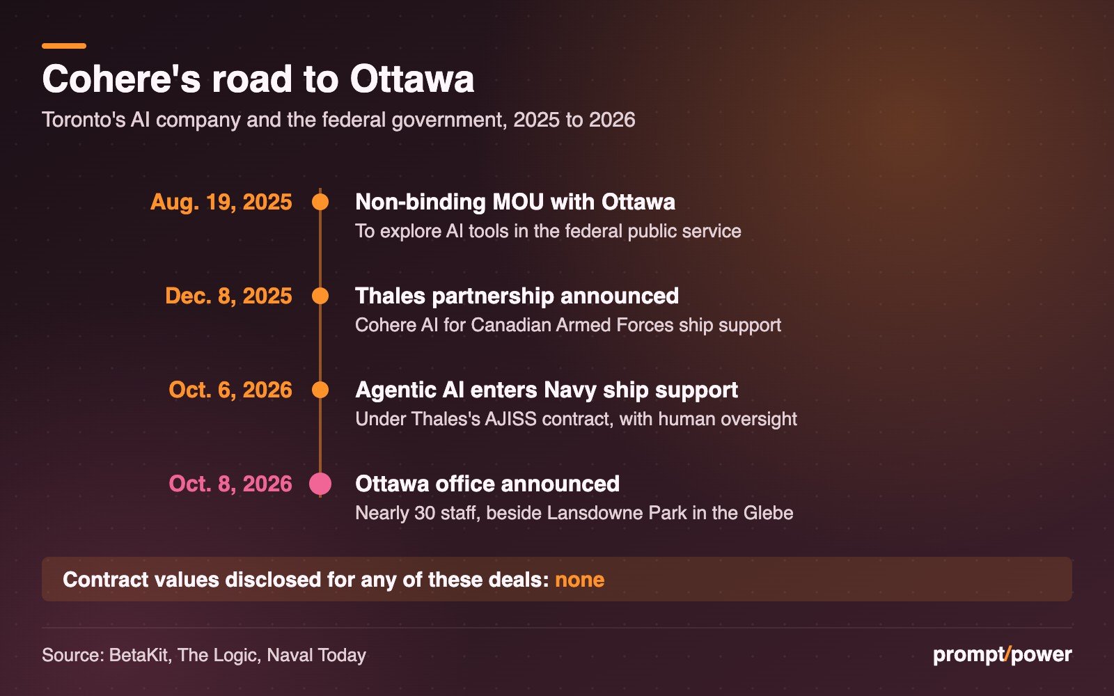 Timeline of Cohere's federal ties: Aug. 19, 2025, a non-binding MOU with Ottawa to explore AI in the public service; Dec. 8, 2025, a Thales partnership for Canadian Armed Forces ship support; Oct. 6, 2026, agentic AI enters Royal Canadian Navy ship support under Thales's AJISS contract; Oct. 8, 2026, an Ottawa office for nearly 30 staff. No contract values have been disclosed.