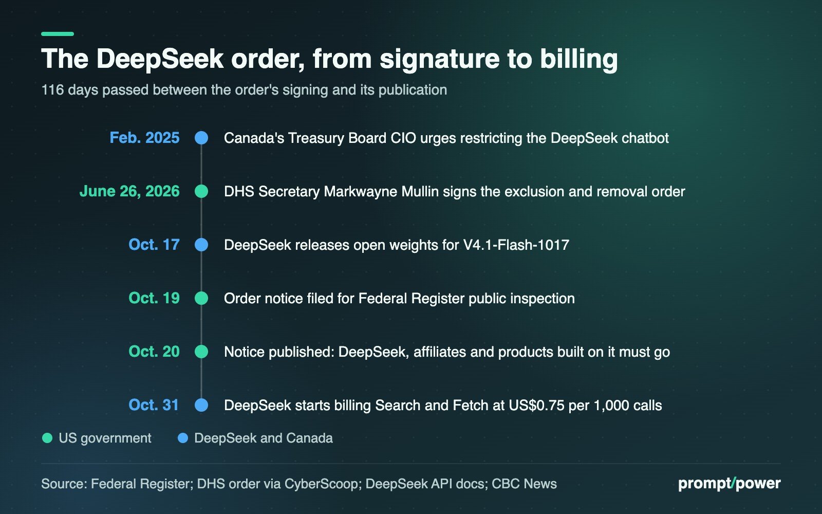 Timeline: Feb. 2025 Canada restricts DeepSeek chatbot; June 26, 2026 Mullin signs order; Oct. 17 DeepSeek releases V4.1-Flash-1017 weights; Oct. 19 notice filed; Oct. 20 notice published; Oct. 31 DeepSeek starts billing Search and Fetch at US$0.75 per 1,000 calls.