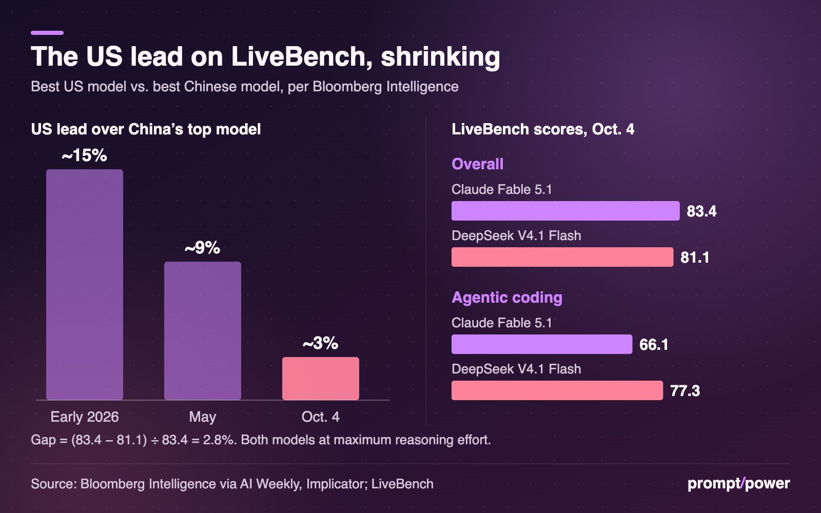 Bar charts: the US lead over China's top model on LiveBench fell from about 15% early in 2026 to about 9% in May and about 3% on Oct. 4. Overall LiveBench scores: Claude Fable 5.1 83.4, DeepSeek V4.1 Flash 81.1. Agentic coding: Claude Fable 5.1 66.1, DeepSeek V4.1 Flash 77.3.