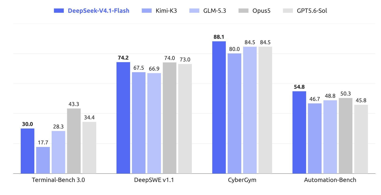 DeepSeek's chart of V4.1 Flash agentic benchmark results compared with other models