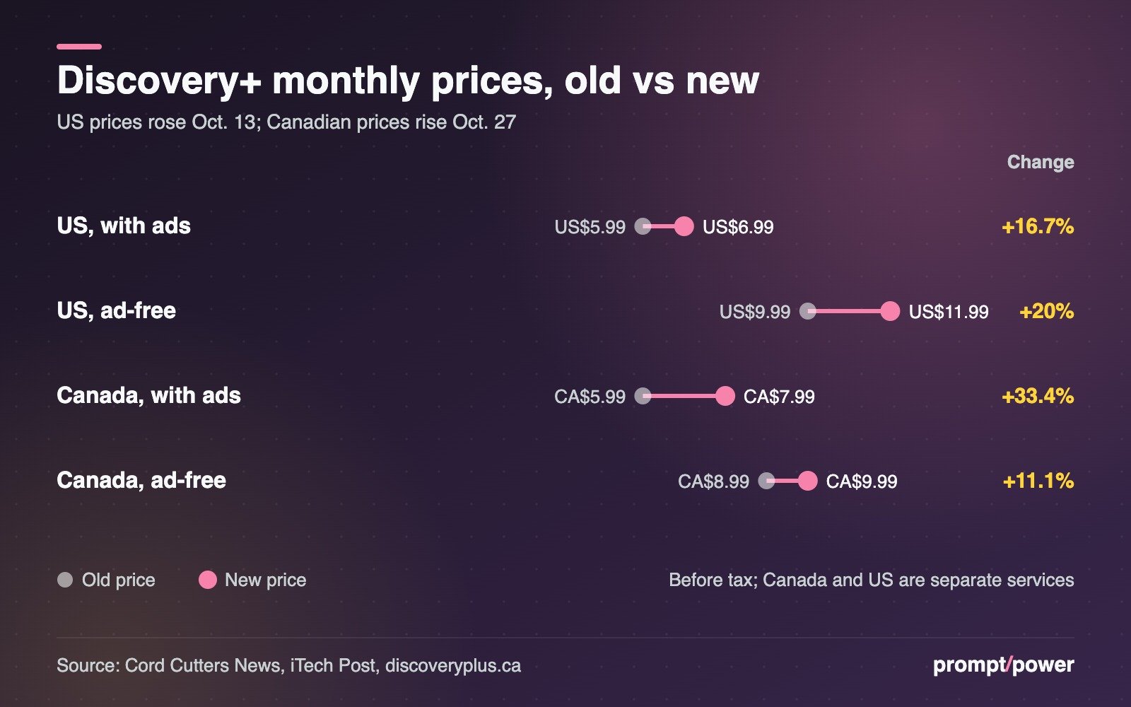 Dot chart of Discovery+ monthly prices old vs new: US with ads US$5.99 to US$6.99, US ad-free US$9.99 to US$11.99, Canada with ads CA$5.99 to CA$7.99, Canada ad-free CA$8.99 to CA$9.99