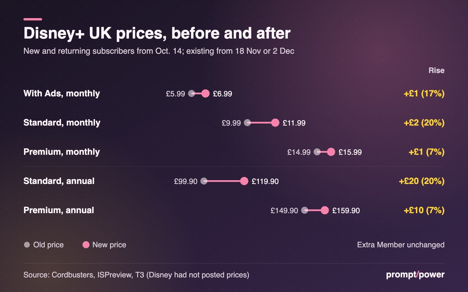 Dot chart of Disney+ UK prices before and after Oct. 14: Standard with Ads £5.99 to £6.99, Standard £9.99 to £11.99, Premium £14.99 to £15.99, Standard annual £99.90 to £119.90, Premium annual £149.90 to £159.90; Extra Member unchanged