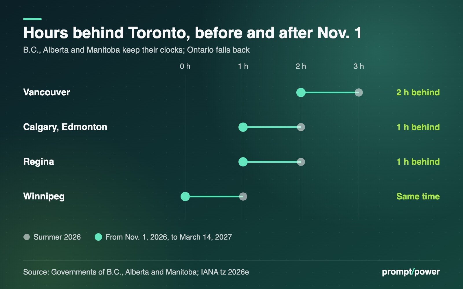 Dot chart showing hours behind Toronto in summer 2026 versus from Nov. 1: Vancouver 3 to 2, Calgary and Edmonton 2 to 1, Regina 2 to 1, Winnipeg 1 to 0
