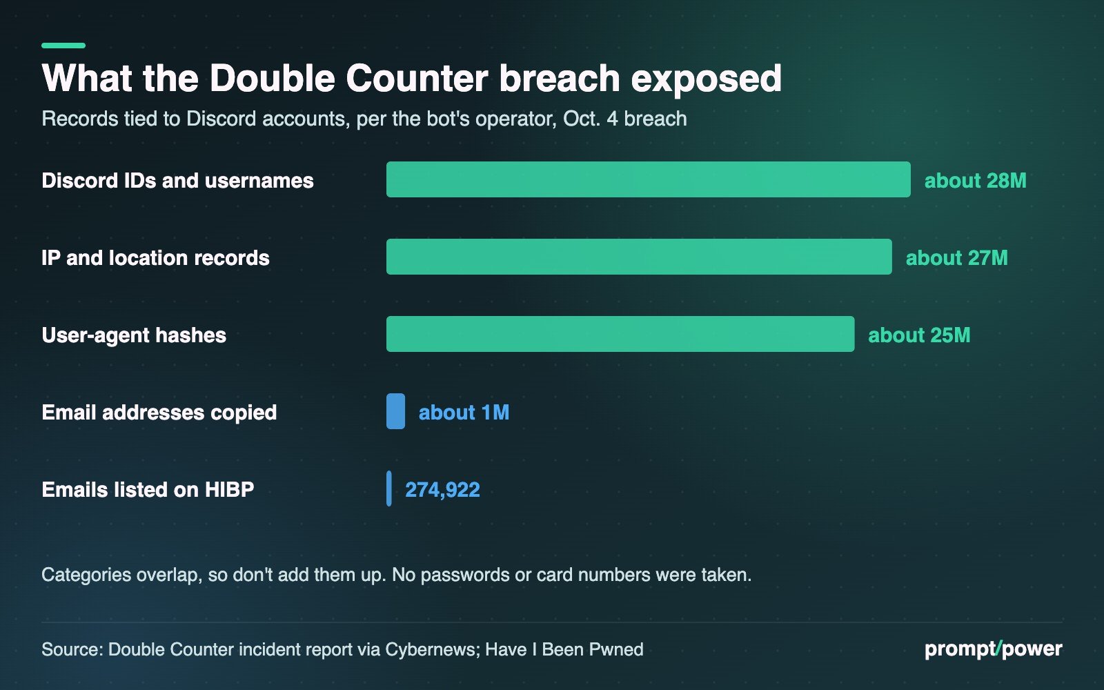 Bar chart of data exposed in the Double Counter breach: about 28 million Discord IDs and usernames, about 27 million IP and location records, about 25 million user-agent hashes, about 1 million email addresses copied, and 274,922 emails listed on Have I Been Pwned. Categories overlap.
