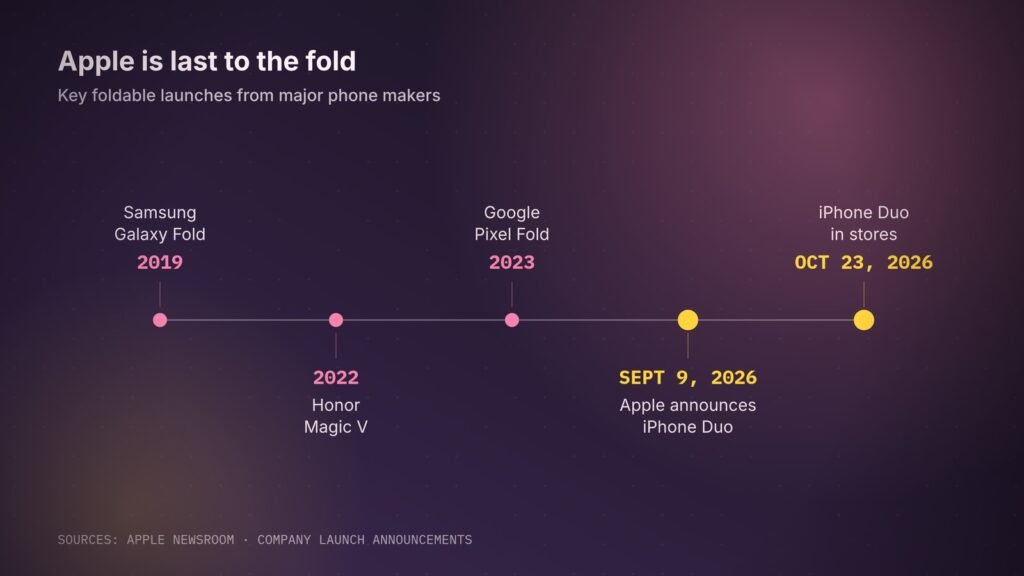 Apple is the last of the major phone makers to ship a foldable. Dates are first commercial release, apart from the Duo's announcement.