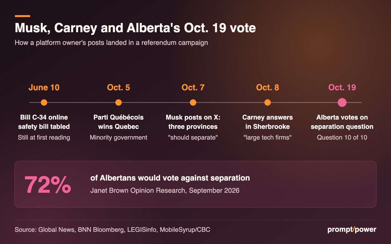 Timeline: June 10, Bill C-34 online safety bill tabled, still at first reading; Oct. 5, Parti Quebecois wins Quebec with a minority; Oct. 7, Musk posts on X that three provinces should separate; Oct. 8, Carney answers in Sherbrooke, citing large tech firms; Oct. 19, Alberta votes on the separation question, Question 10 of 10. Below: 72% of Albertans would vote against separation, Janet Brown Opinion Research, September 2026.