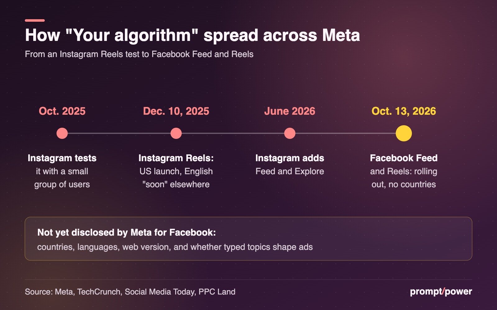 Timeline of Meta's Your algorithm tool: Instagram test in October 2025, Instagram Reels US launch on Dec. 10, 2025, Instagram Feed and Explore in June 2026, Facebook Feed and Reels on Oct. 13, 2026, with countries, languages, web version and ad use not disclosed