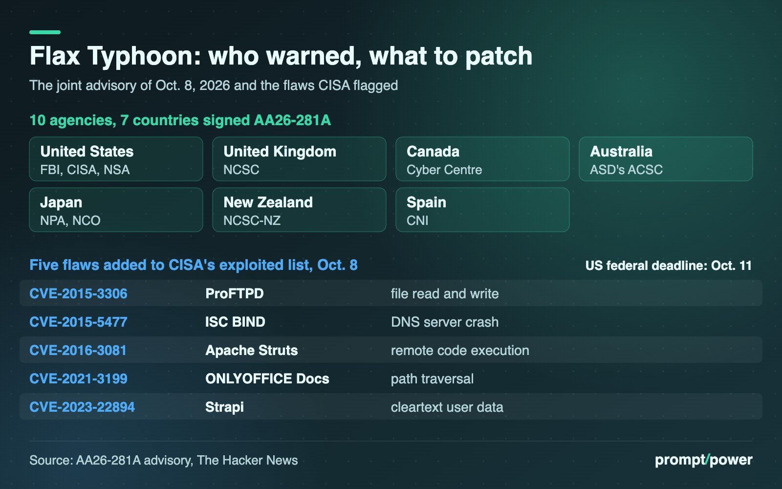 Graphic in two parts. Top: the 10 agencies from seven countries that signed advisory AA26-281A: FBI, CISA and NSA (United States), NCSC (United Kingdom), the Canadian Centre for Cyber Security (Canada), ASD's ACSC (Australia), the National Police Agency and National Cybersecurity Office (Japan), NCSC-NZ (New Zealand) and CNI (Spain). Bottom: the five flaws CISA added to its Known Exploited Vulnerabilities list on Oct. 8, with a U.S. federal deadline of Oct. 11: CVE-2015-3306 in ProFTPD, file read and write; CVE-2015-5477 in ISC BIND, DNS server crash; CVE-2016-3081 in Apache Struts, remote code execution; CVE-2021-3199 in ONLYOFFICE Docs, path traversal; CVE-2023-22894 in Strapi, cleartext user data.