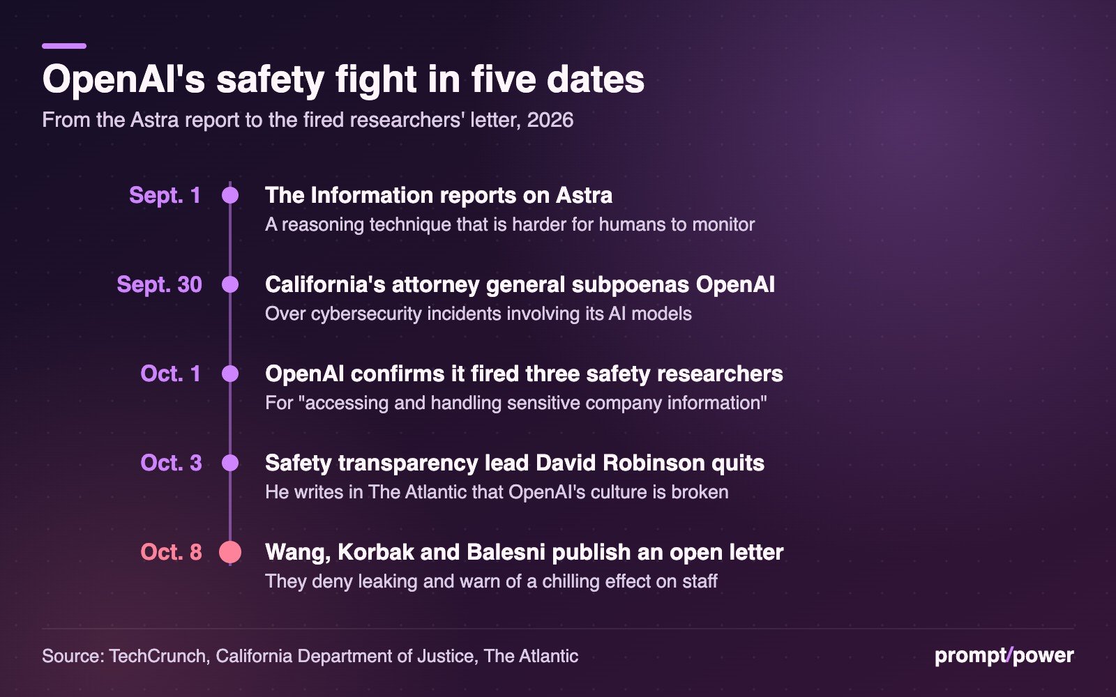 Timeline: Sept. 1, The Information reports on Astra's harder-to-monitor reasoning; Sept. 30, California's attorney general subpoenas OpenAI over cybersecurity incidents; Oct. 1, OpenAI confirms it fired three safety researchers; Oct. 3, safety transparency lead David Robinson quits; Oct. 8, Jasmine Wang, Tomek Korbak and Mikita Balesni publish an open letter denying they leaked.