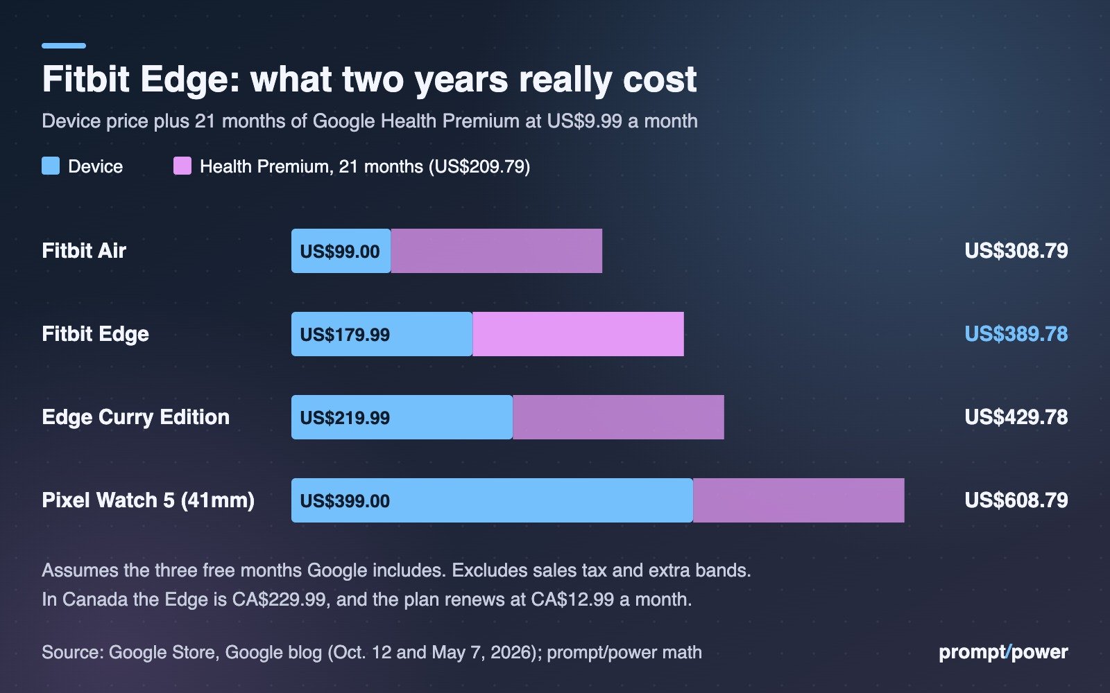 Bar chart of two-year costs with Google Health Premium: Fitbit Air US$308.79, Fitbit Edge US$389.78, Edge Curry Edition US$429.78, Pixel Watch 5 41mm US$608.79, each split into device price and US$209.79 of subscription.