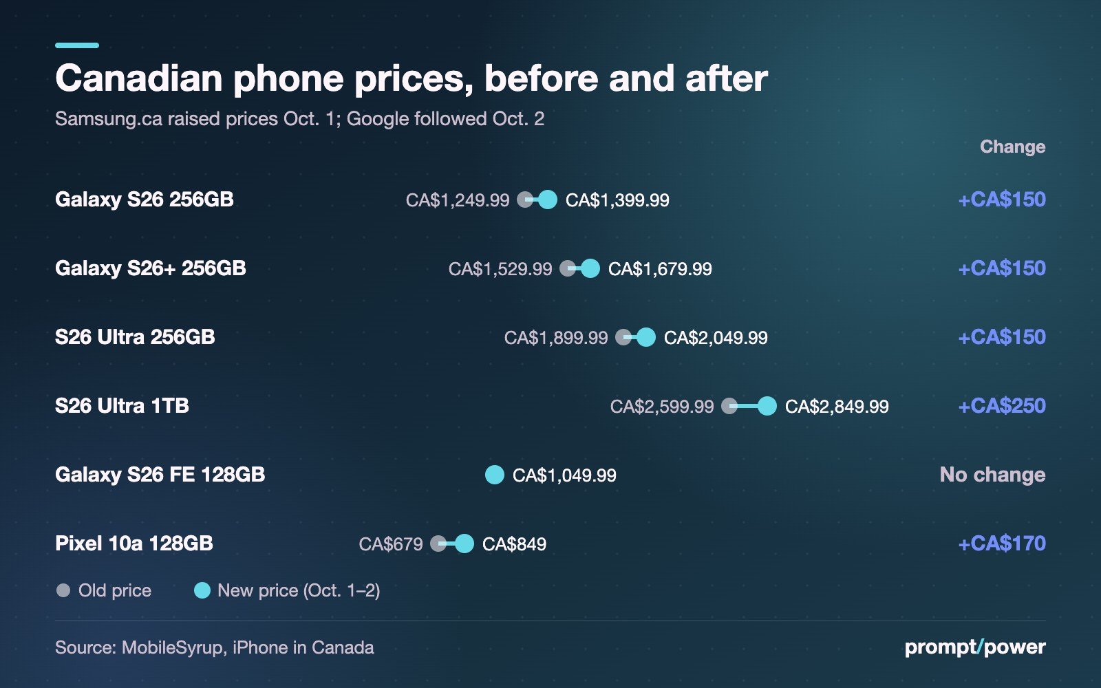 Before-and-after chart of Canadian phone prices: Galaxy S26 256GB CA$1,249.99 to CA$1,399.99 (+CA$150); Galaxy S26+ 256GB CA$1,529.99 to CA$1,679.99 (+CA$150); S26 Ultra 256GB CA$1,899.99 to CA$2,049.99 (+CA$150); S26 Ultra 1TB CA$2,599.99 to CA$2,849.99 (+CA$250); Galaxy S26 FE 128GB unchanged at CA$1,049.99; Pixel 10a 128GB CA$679 to CA$849 (+CA$170).