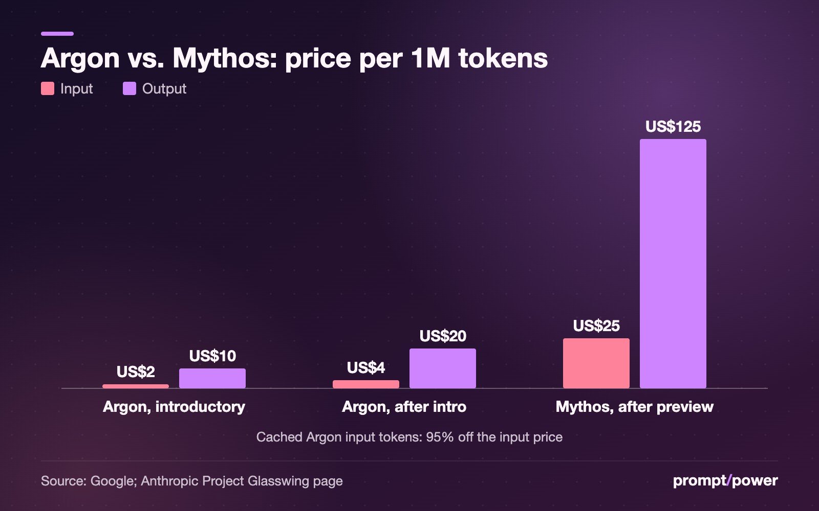 Grouped bar chart of API prices per 1 million tokens: Gemini 4 Argon introductory US$2 input and US$10 output; Argon after the intro period US$4 input and US$20 output; Claude Mythos Preview after the preview US$25 input and US$125 output. Cached Argon input tokens are 95% off.