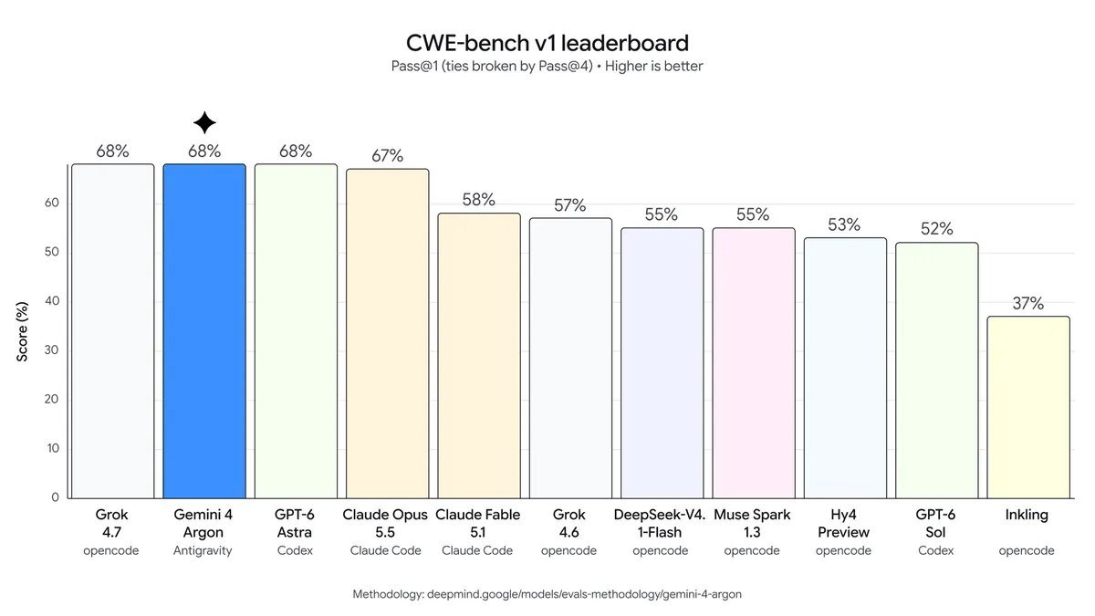 Google's CWE-bench chart comparing Gemini 4 Argon with other models