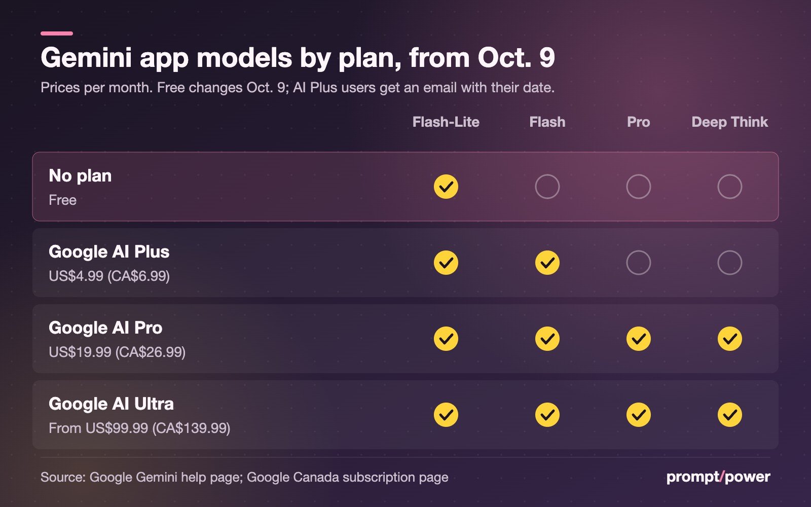 Table of Gemini app model access by plan from Oct. 9: No plan (free) gets Flash-Lite only; Google AI Plus, US$4.99 (CA$6.99) a month, gets Flash-Lite and Flash; Google AI Pro, US$19.99 (CA$26.99), gets Flash-Lite, Flash, Pro and Deep Think; Google AI Ultra, from US$99.99 (CA$139.99), gets all four.