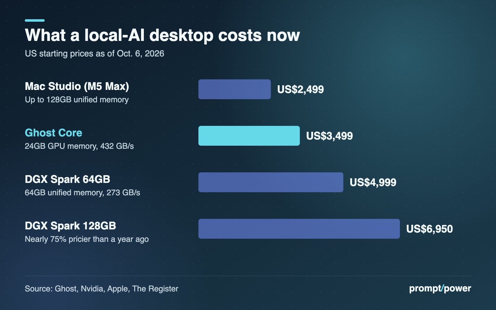 Bar chart of US starting prices for local-AI desktops: Mac Studio with M5 Max US$2,499 (up to 128GB unified memory); Ghost Core US$3,499 (24GB GPU memory, 432 GB/s); Nvidia DGX Spark 64GB US$4,999 (64GB unified memory, 273 GB/s); DGX Spark 128GB US$6,950 (nearly 75% pricier than a year ago).