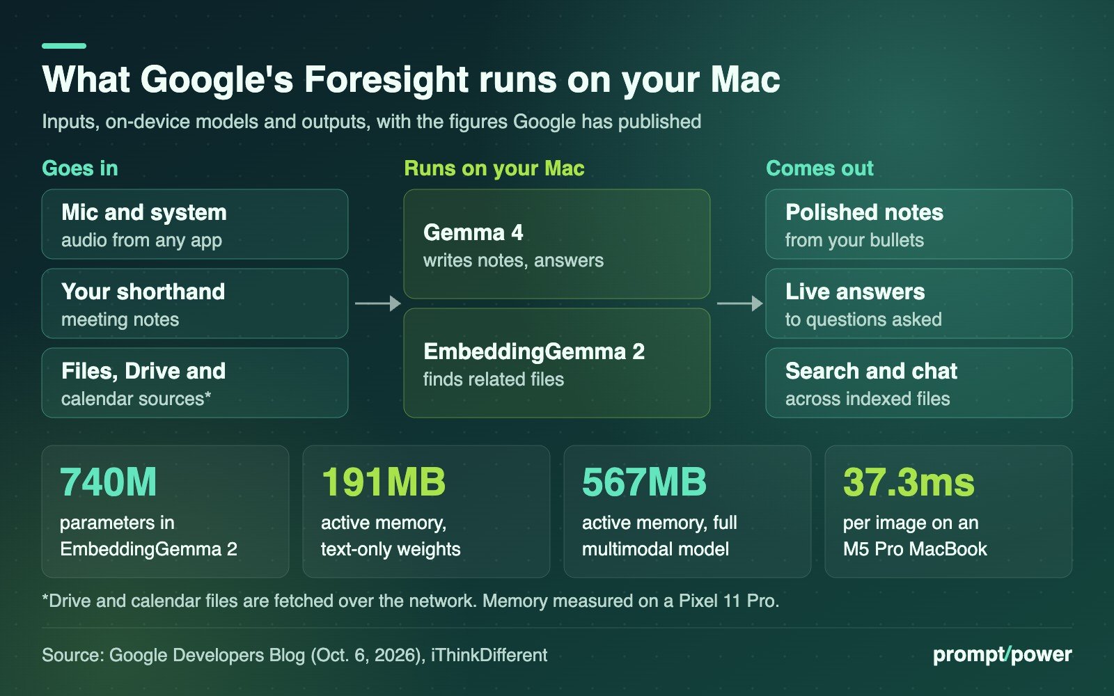 Flow diagram of Google AI Edge Foresight. Inputs: microphone and system audio from any app, your shorthand meeting notes, and files, Google Drive and calendar sources. On the Mac, Gemma 4 writes notes and answers while EmbeddingGemma 2 finds related files. Outputs: polished notes, live answers to questions asked, and search and chat across indexed files. Key figures: 740 million parameters in EmbeddingGemma 2; 191MB active memory for text-only weights; 567MB for the full multimodal model; 37.3 milliseconds per image on an M5 Pro MacBook. Drive and calendar files are fetched over the network; memory was measured on a Pixel 11 Pro.