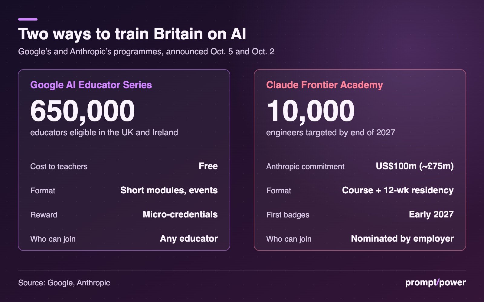 Side-by-side panel comparing Google's AI Educator Series, free and open to 650,000 educators in the UK and Ireland with short modules and micro-credentials, with Anthropic's Claude Frontier Academy, a US$100m commitment to train 10,000 nominated engineers by end of 2027 through a course and 12-week residency, first badges early 2027