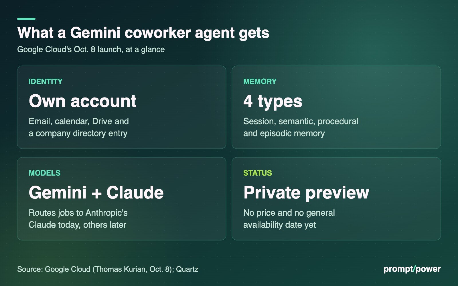Four panels summarizing Google's Gemini coworker agent: Identity, its own account with email, calendar, Drive and a company directory entry; Memory, four types: session, semantic, procedural and episodic; Models, Gemini plus Anthropic's Claude today with other models later; Status, private preview with no price and no general availability date.