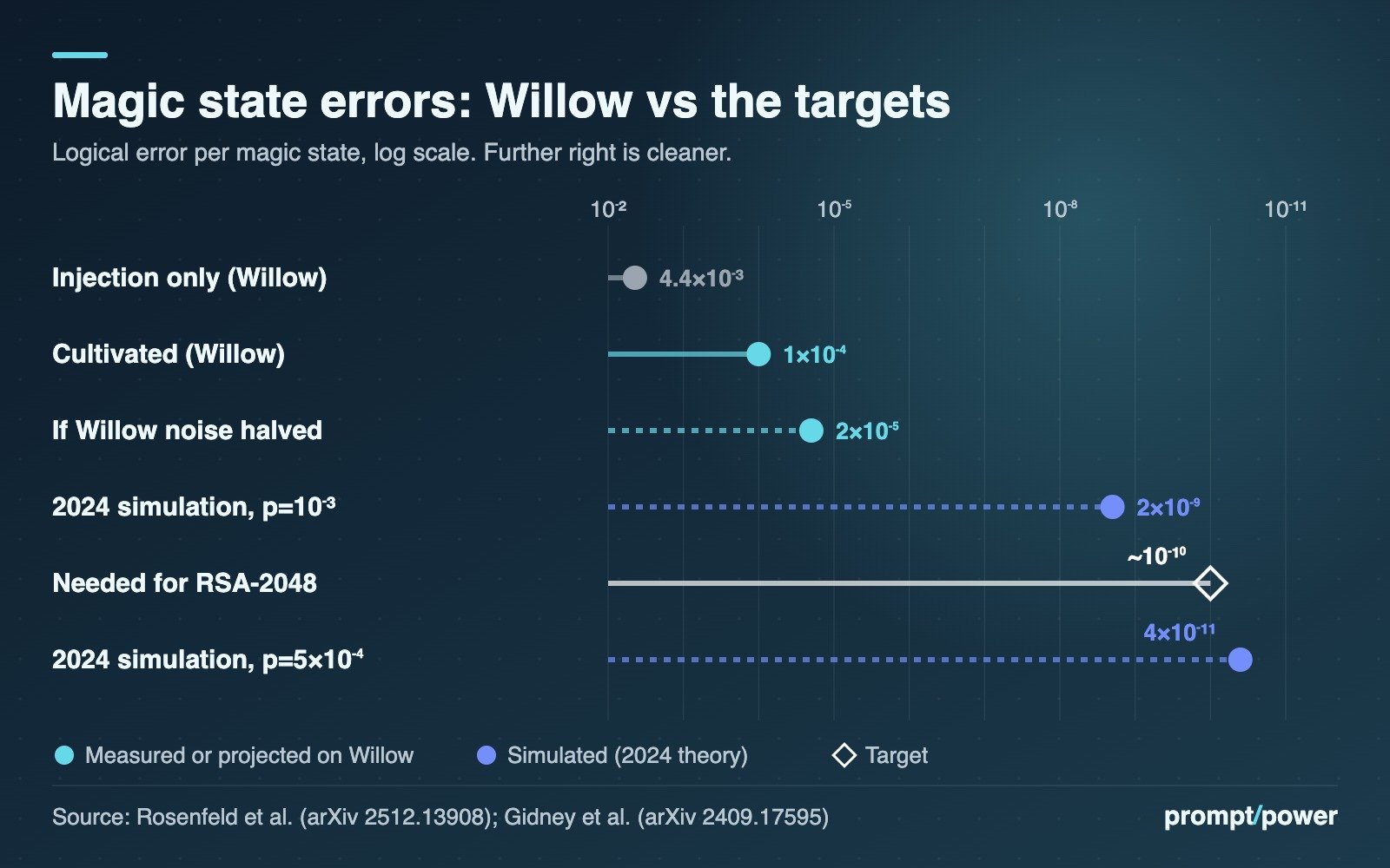 Log-scale chart of magic state logical error rates: bare injection on Willow at 4.4×10⁻³, cultivated at about 1×10⁻⁴, projected 2×10⁻⁵ if noise halved, versus 2024 simulations of 2×10⁻⁹ and 4×10⁻¹¹ and an RSA-2048 target of about 10⁻¹⁰