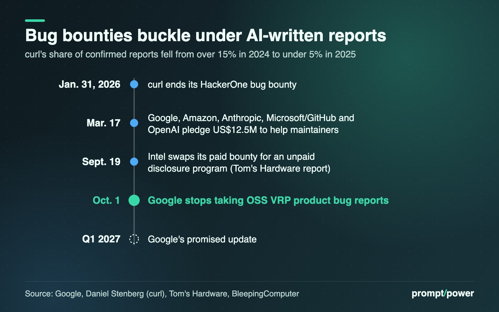 Timeline: Jan. 31, 2026, curl ends its HackerOne bug bounty; Mar. 17, Google, Amazon, Anthropic, Microsoft/GitHub and OpenAI pledge US$12.5M to help maintainers; Sept. 19, Intel swaps its paid bounty for an unpaid disclosure program (Tom's Hardware report); Oct. 1, Google stops taking OSS VRP product bug reports; Q1 2027, Google's promised update. curl's confirmed-report rate fell from over 15% in 2024 to under 5% in 2025.