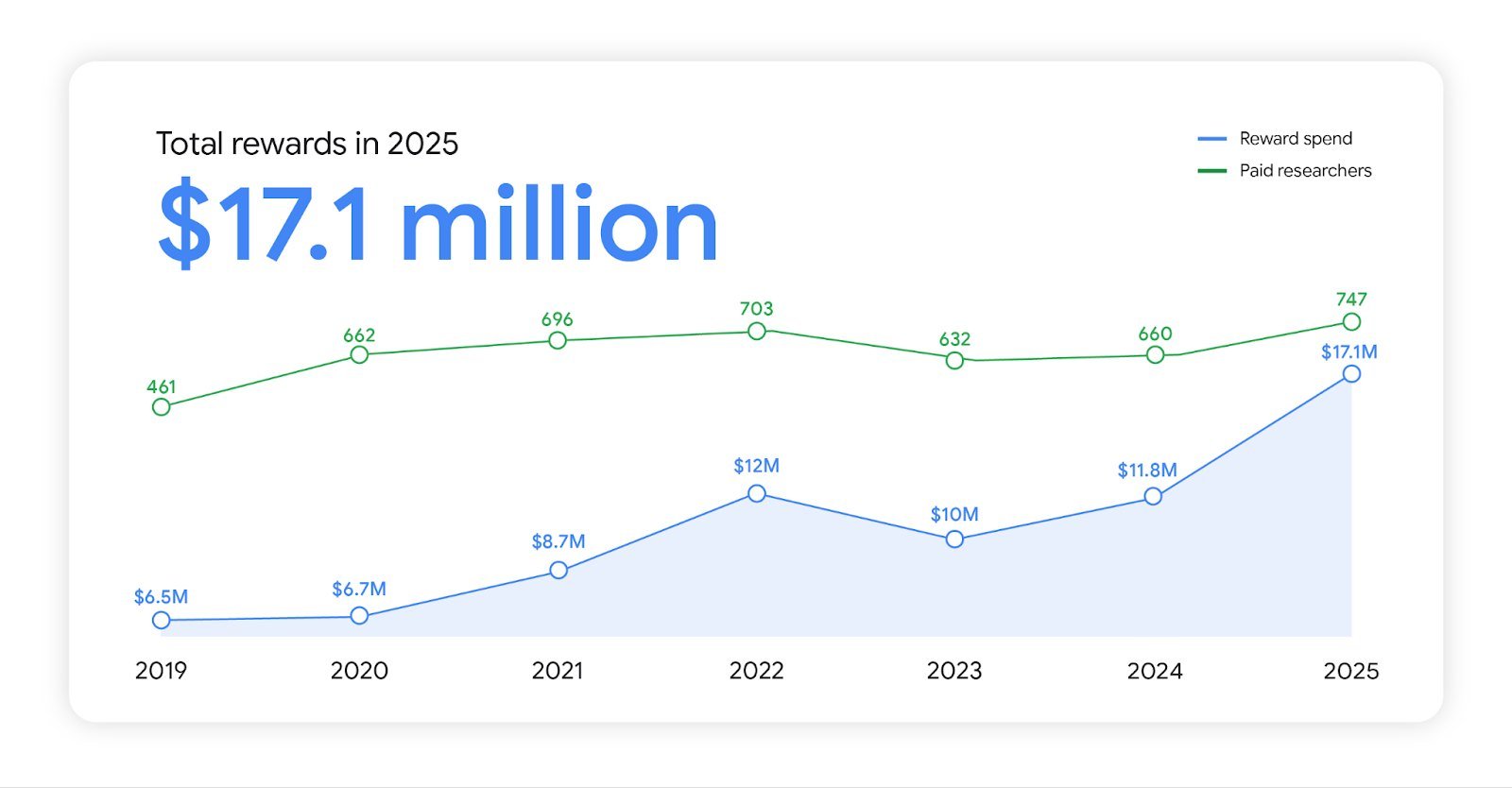 Google graphic reading Total Reward in 2025: 17.1 million