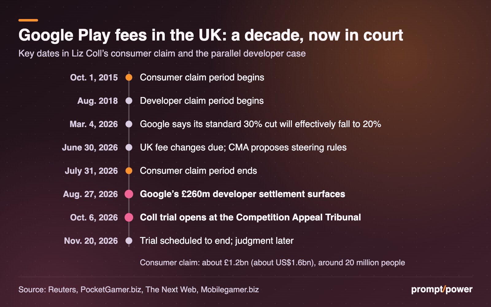 Timeline of Google Play fee disputes in the UK: consumer claim period begins Oct. 1, 2015; developer claim period begins Aug. 2018; Google says on Mar. 4, 2026 its standard 30% cut will effectively fall to 20%; UK fee changes due and CMA steering proposals June 30, 2026; consumer claim period ends July 31, 2026; £260m developer settlement surfaces Aug. 27, 2026; Coll trial opens at the Competition Appeal Tribunal Oct. 6, 2026; trial scheduled to end Nov. 20, 2026.