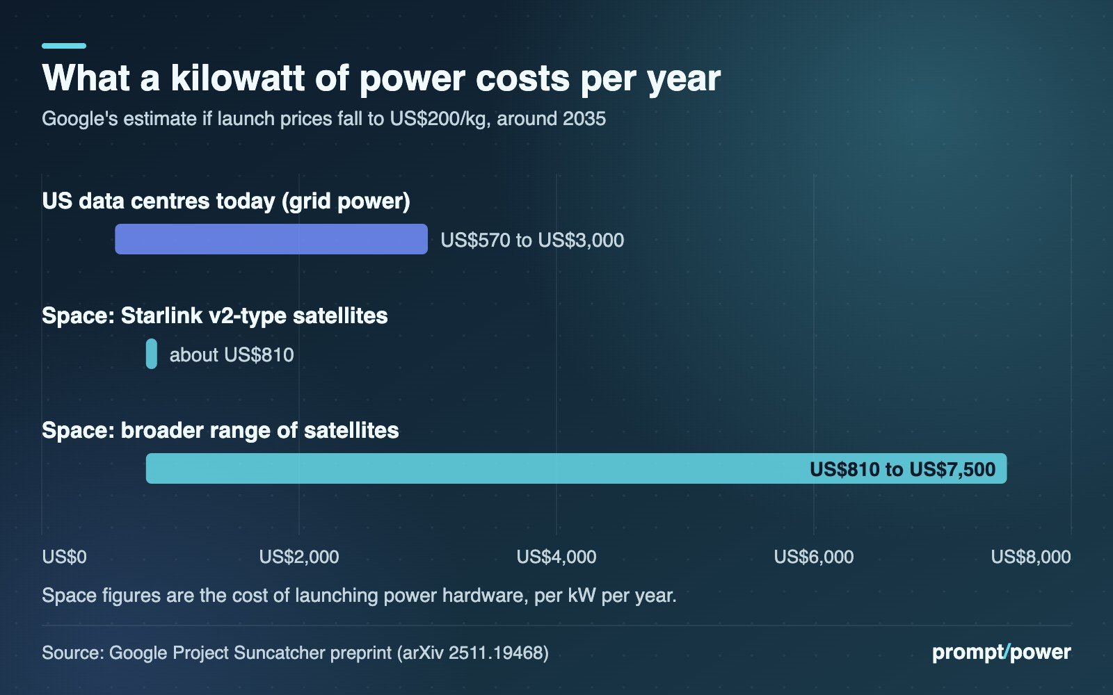 Bar comparison of annual power cost per kilowatt: US terrestrial data centres US$570 to US$3,000 versus space-launched power at US$810 (Starlink v2-type) to US$7,500 if launch prices hit US$200 per kilogram