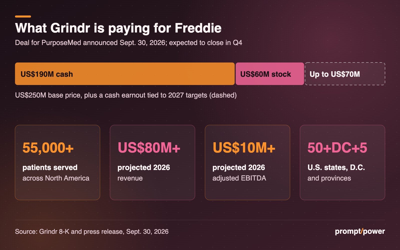 Stacked bar showing Grindr's payment for PurposeMed: US$190 million cash, US$60 million stock and up to US$70 million earnout tied to 2027 targets, beside tiles for Freddie: more than 55,000 patients served, more than US$80 million projected 2026 revenue, more than US$10 million projected 2026 adjusted EBITDA, and coverage in 50 U.S. states, D.C. and five provinces.