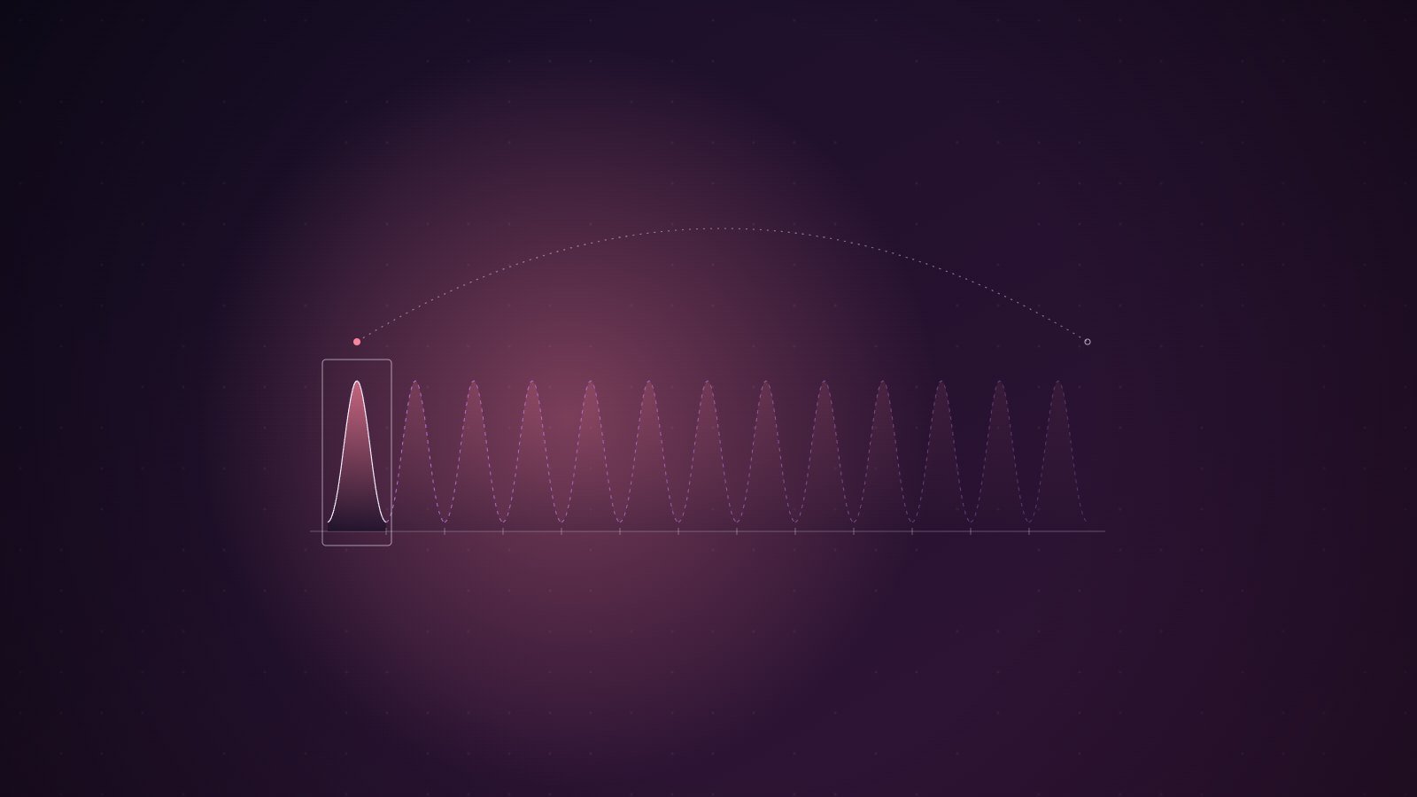 Illustration: one solid, glowing wave period boxed at the left of a baseline, followed by twelve identical dashed copies repeating to the right, with a dotted arc spanning from the real segment to the end of the projection.