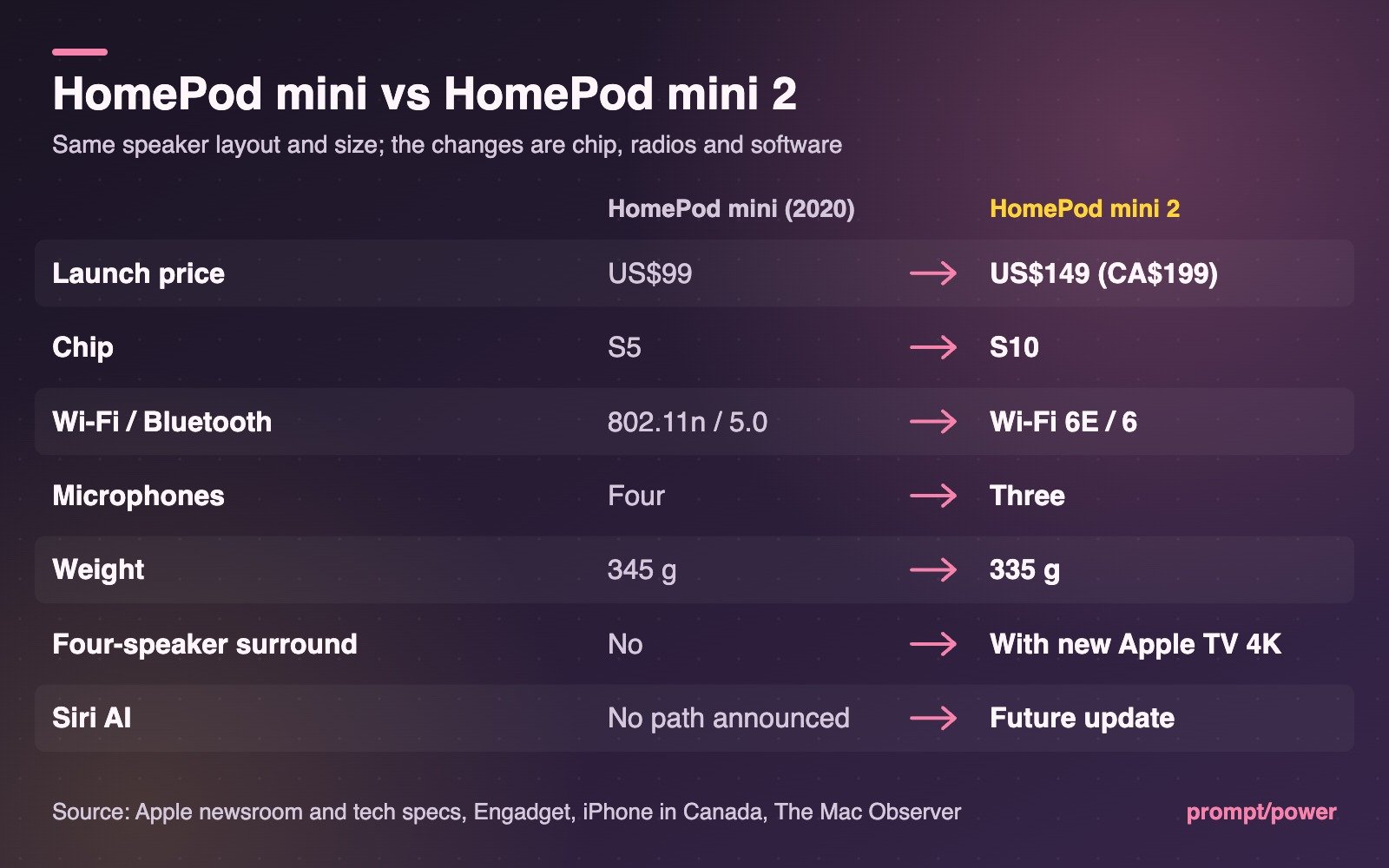 Comparison chart of the original HomePod mini and HomePod mini 2: US$99 vs US$149 (CA$199) launch price, S5 vs S10 chip, 802.11n and Bluetooth 5.0 vs Wi-Fi 6E and Bluetooth 6, four vs three microphones, 345 g vs 335 g, no four-speaker surround vs surround with the new Apple TV 4K, and no announced Siri AI path vs a future update