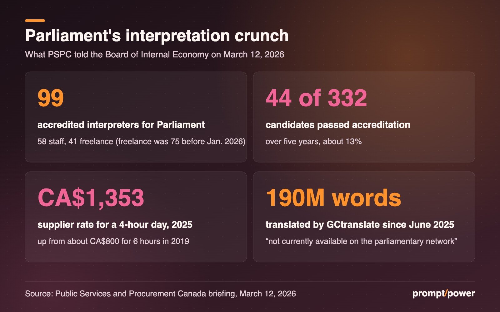 Key figures panel: 99 accredited interpreters (58 staff, 41 freelance, down from 75 freelance); 44 of 332 candidates passed accreditation in five years; supplier rate CA$1,353 for a four-hour day in 2025, up from about CA$800 for six hours in 2019; GCtranslate translated 190 million words since June 2025 but is not available on the parliamentary network.
