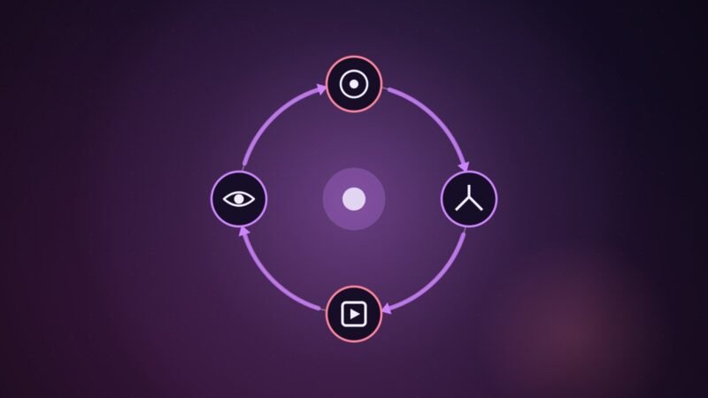 Illustration: a four-step loop of goal, decide, act and observe around a central model.