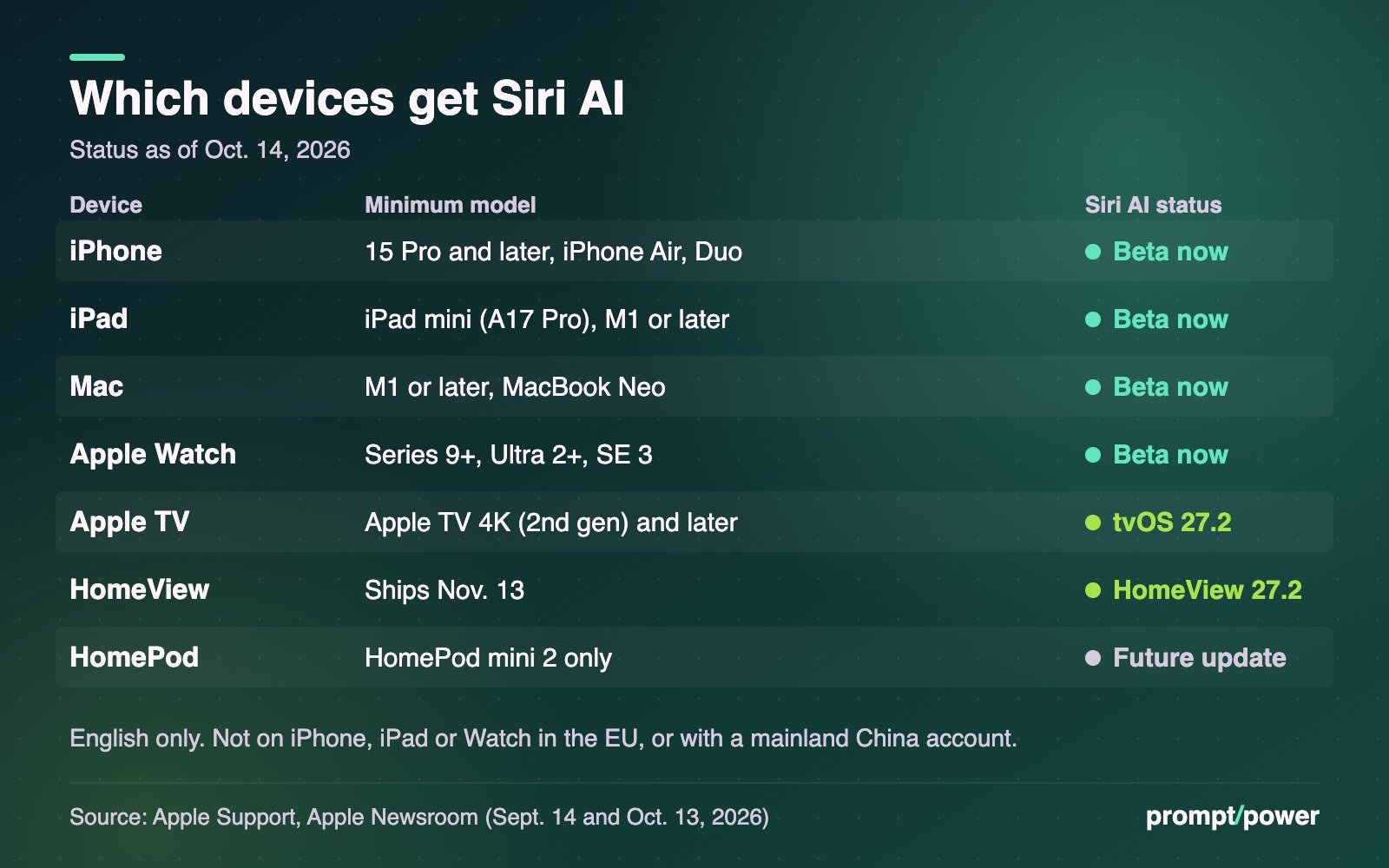 Table of Siri AI support: iPhone 15 Pro and later, M1 iPads and Macs, Apple Watch Series 9 and later in beta now; Apple TV 4K (2nd gen) and later in tvOS 27.2; HomeView in 27.2; HomePod mini 2 in a future update