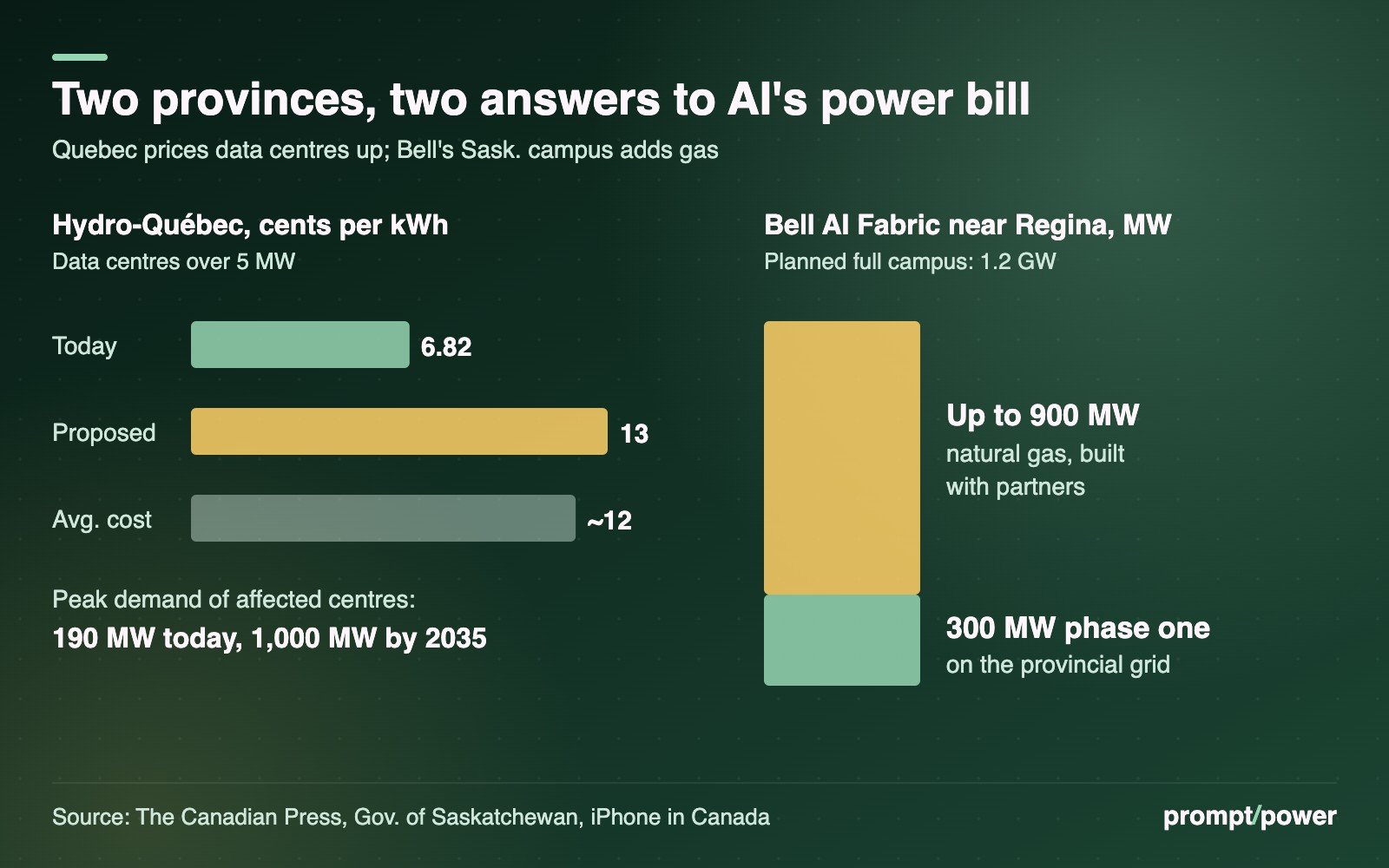 Two-panel chart. Left: Hydro-Québec data-centre power for centres over 5 MW, in cents per kilowatt-hour: 6.82 today, 13 proposed, against an average energy cost of about 12; affected centres' peak demand is 190 MW today and could reach 1,000 MW by 2035. Right: Bell AI Fabric's planned 1.2-gigawatt campus near Regina: a 300 MW first phase on the provincial grid plus up to 900 MW of partner-built natural gas generation.