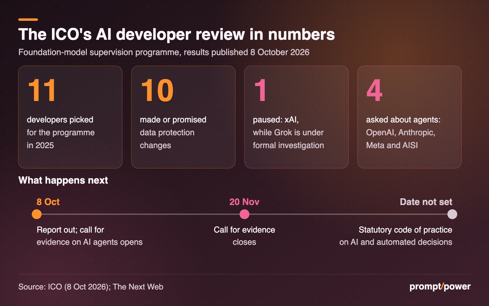 Key-figures panel: 11 AI developers picked for the ICO's supervision programme in 2025; 10 made or committed to data protection changes; 1, xAI, paused while its Grok AI system is under formal investigation; 4 organisations contacted over AI agents: OpenAI, Anthropic, Meta and the AI Security Institute. Timeline: report and agentic AI call for evidence on 8 October, call for evidence closes 20 November, statutory code of practice date not set.