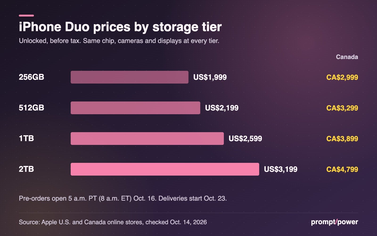 Bar chart of iPhone Duo prices: 256GB US$1,999 (CA$2,999), 512GB US$2,199 (CA$3,299), 1TB US$2,599 (CA$3,899), 2TB US$3,199 (CA$4,799)