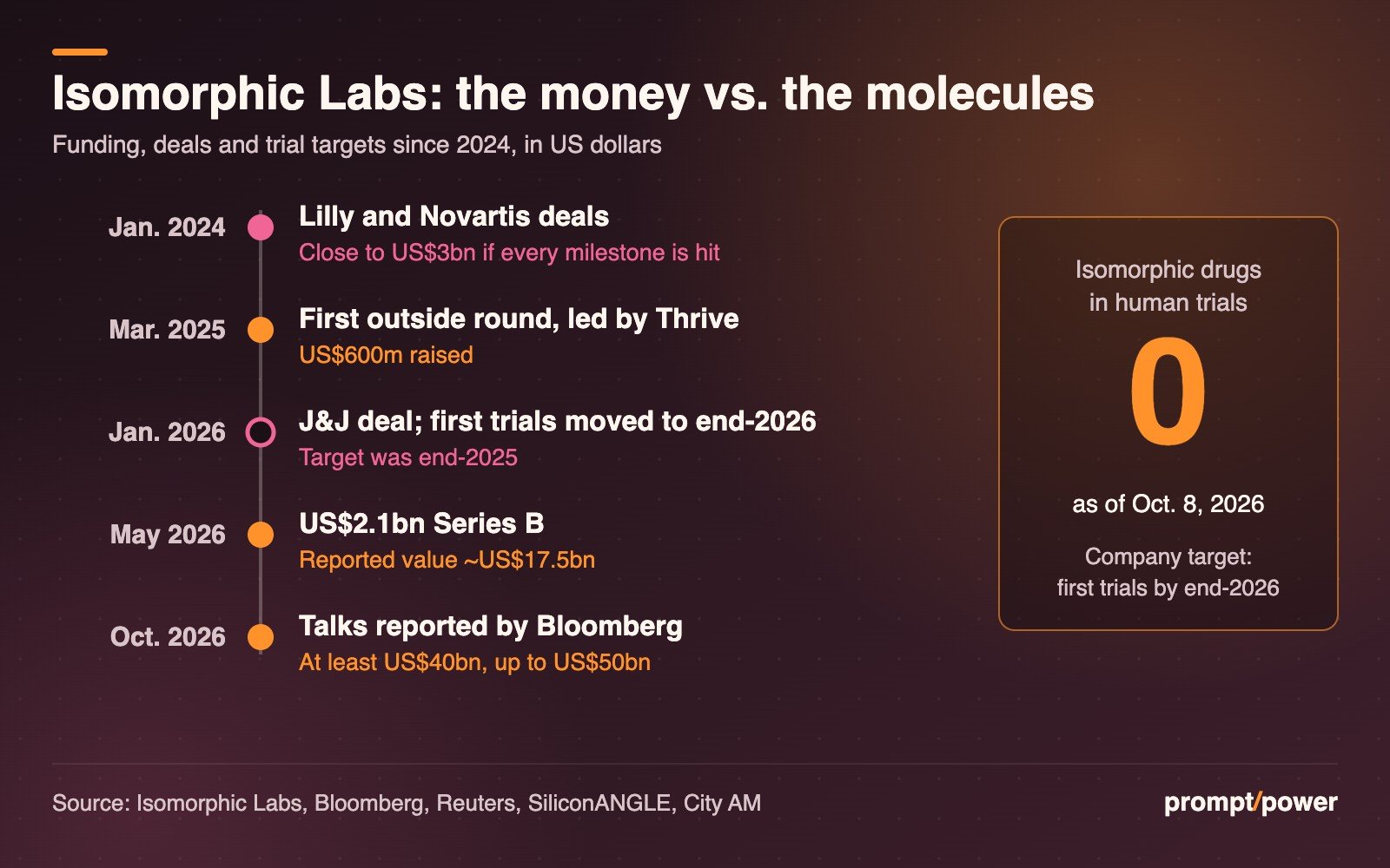 Timeline of Isomorphic Labs from January 2024 to October 2026: Lilly and Novartis deals worth close to US$3bn if all milestones are hit, a US$600m round in March 2025, a J&J deal and trial target moved to end-2026 in January 2026, a US$2.1bn Series B in May 2026 at a reported US$17.5bn value, and October 2026 talks at US$40bn to US$50bn, beside a panel showing zero Isomorphic drugs in human trials.