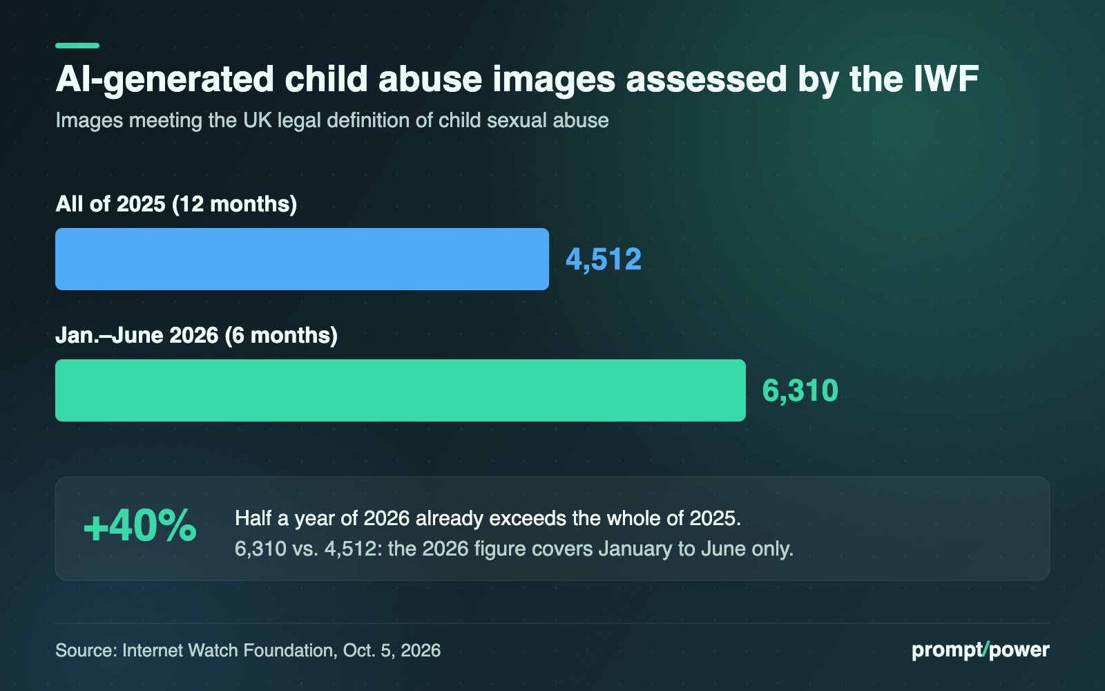 Bar chart: the Internet Watch Foundation assessed 4,512 AI-generated images meeting the UK legal definition of child sexual abuse in all of 2025, and 6,310 from January to June 2026, a 40% increase on the full previous year.