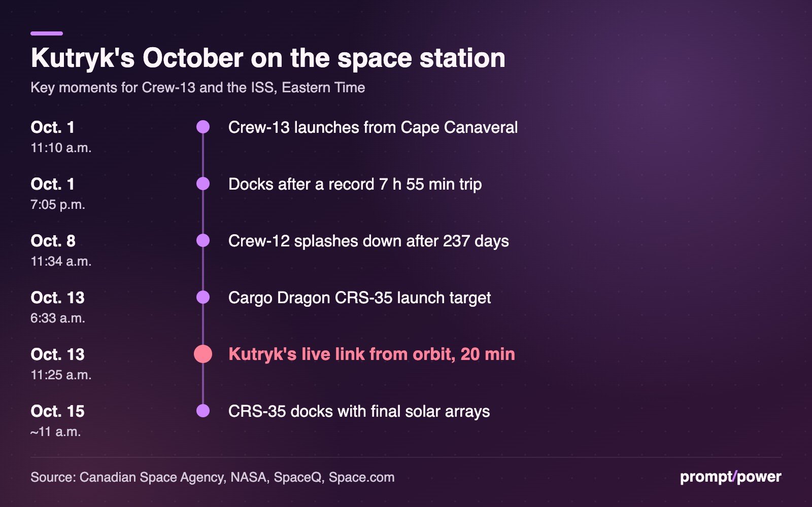 Timeline of Crew-13 events in October 2026, Eastern Time: Oct. 1 at 11:10 a.m., Crew-13 launches from Cape Canaveral; Oct. 1 at 7:05 p.m., it docks after a record 7-hour, 55-minute trip; Oct. 8 at 11:34 a.m., Crew-12 splashes down after 237 days; Oct. 13 at 6:33 a.m., cargo Dragon CRS-35 launch target; Oct. 13 at 11:25 a.m., Joshua Kutryk's 20-minute live link from orbit; Oct. 15 at about 11 a.m., CRS-35 docks carrying the final Roll-Out Solar Arrays.